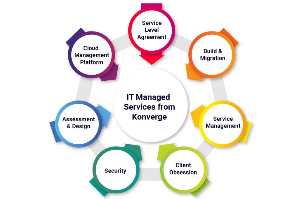 IT Service Management – 2 | Konverge